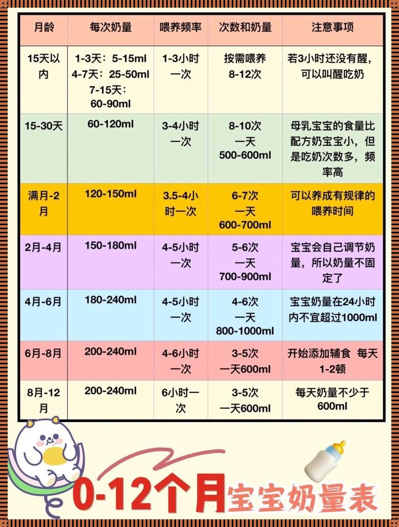 揭秘0-12月宝宝奶量表：让新手父母不再迷茫