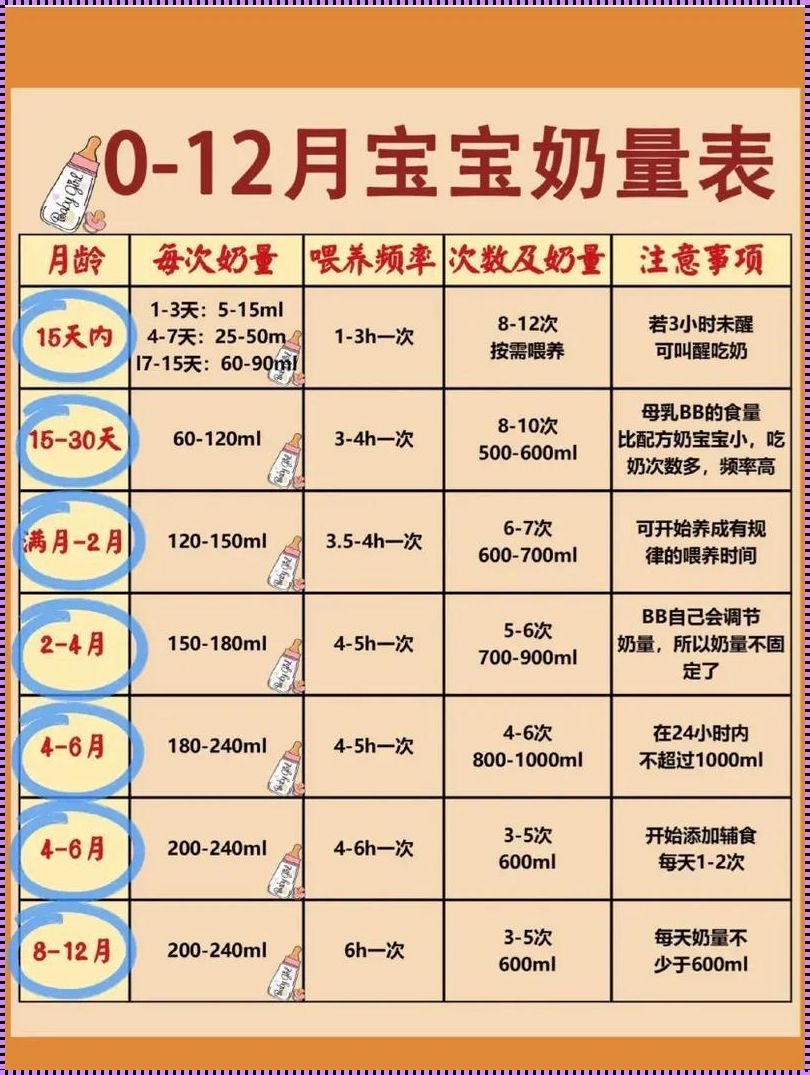 揭秘0-12月宝宝奶量表：让新手父母不再迷茫